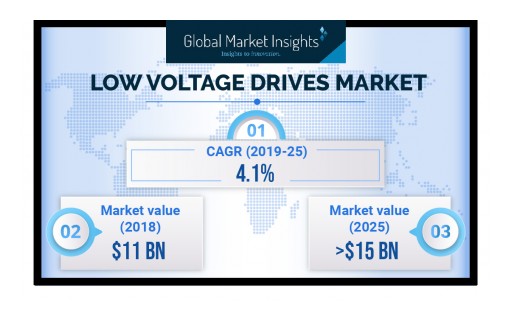 Low Voltage Drives Market Value to Hit $15 Billion by 2025: Global Market Insights, Inc.