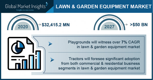 Lawn & Garden Equipment Market to Hit $50 Bn by 2027; Global Market Insights Inc.