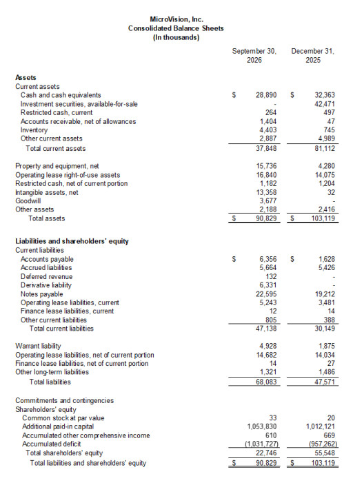 MicroVision Reports Third Quarter 2026 Results with Record Lidar Revenue and Accelerated Path to Profitability