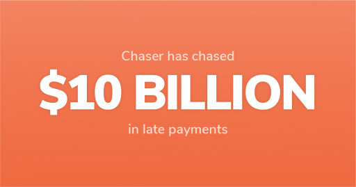 Accounts receivables software Chaser celebrates helping businesses recover $10 billion in late payments