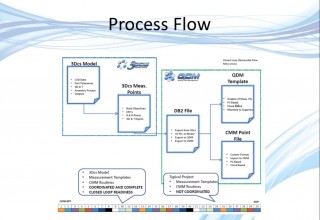 Modeling Process Flow for Closed Loop Manufacturing