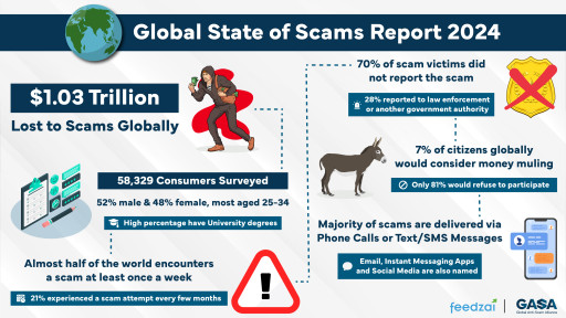 International Scam Losses Over US $1 Trillion in 12 Months as Scams Continue to Plague Consumers