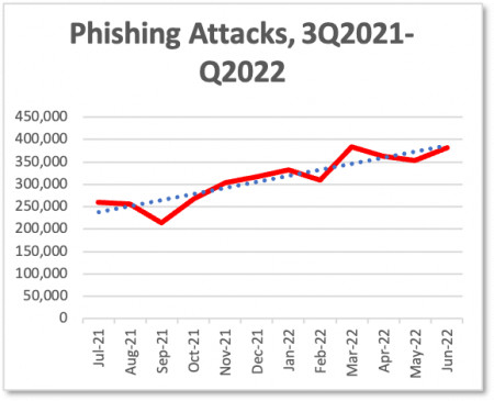 PHISHING ATTACKS Q3 2021-2Q 2022