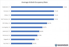 Ten Locations with the Highest Airbnb Occupancy Rate in 2019