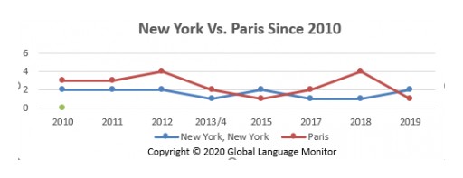 Global Language Monitor Names ​New York Top Global Fashion Capital of the Decade