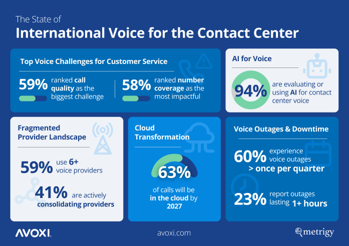 Infographic: The State of International Voice for the Contact Center