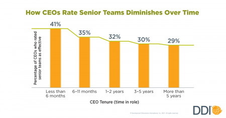 How CEOs Rate Senior Teams Diminishes Over Time