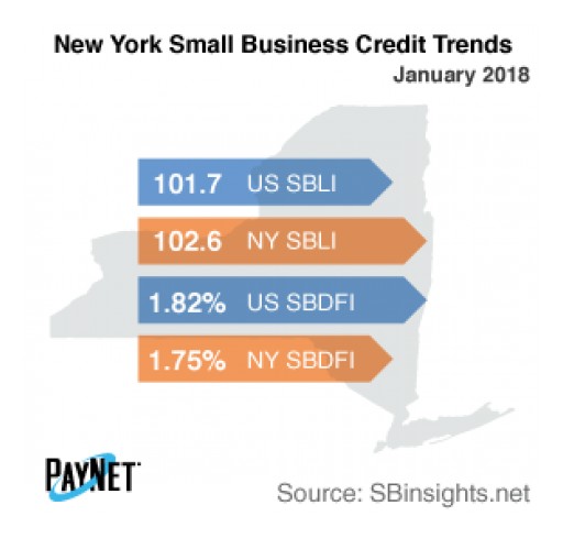 New York Small Business Defaults Down in January, Borrowing Up: PayNet