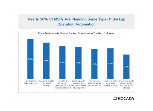 New Study Finds MSPs Leveraging Automation to Overcome Backup Operations Challenges