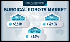 Surgical Robots Market Forecasts 2019-2025