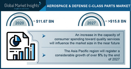 Aerospace & Defense C-Class Parts Market Revenue to Cross USD 15.8 Bn by 2027: Global Market Insights Inc.