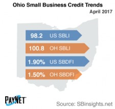 Ohio Small Business Credit Trends