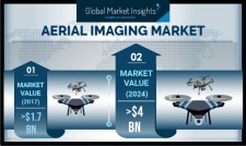 Global Aerial Imaging Market revenue to cross US$4 Billion by 2024: GMI