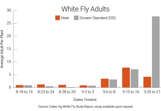 Caltec Ag White Fly Study Report