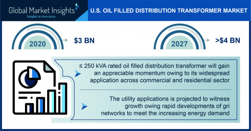 U.S. Oil Filled Distribution Transformer Market to Hit $4 Billion by 2027, Says GMI