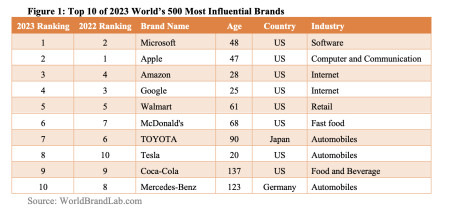 Figure 1: Top 10 of 2023 World’s 500 Most Influential Brands