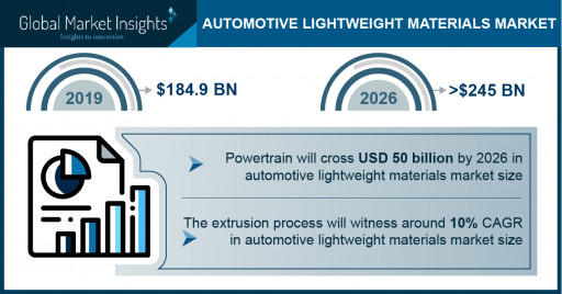 Automotive Lightweight Materials Market to Hit $247 Bn by 2026; Global Market Insights, Inc.