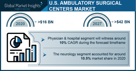 U.S. Ambulatory Surgical Center Market Growth Predicted at 10.9% Through 2027: GMI