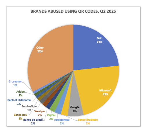 APWG Q2 Report: Phishing and Scam Attack Numbers Rise While Inflicted Damages from BEC Attacks Explode