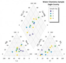 Grapher Piper Plot - Chemistry of Water Sample