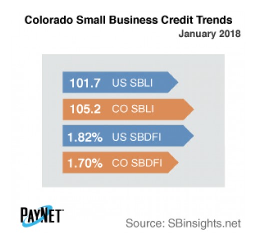 Colorado Small Business Defaults Down in January, Borrowing Up: PayNet