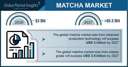 Matcha Market Revenue to Hit $5.5 Billion by 2027, Says Global Market Insights Inc.