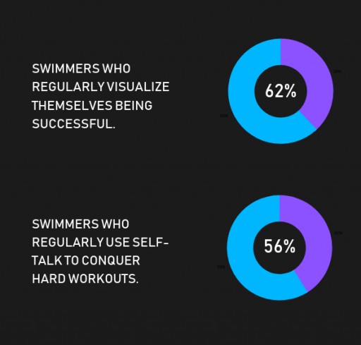 Forty-Two Percent of College Swimmers Report Feeling Scared Before Big Races, Study Finds
