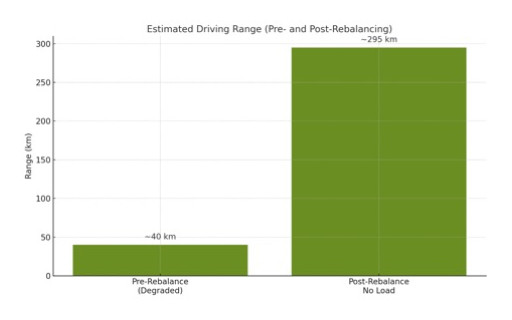 Battery X Metals Announces Commercial Revenue Share Agreement for Next-Generation Lithium-Ion Battery Rebalancing Machine Following Estimated Driving Range Increase of ~255 km of Light-Duty Electric Vehicle Model with Severe Cell Imbalance, Restoring Battery Range to ~295 km in Preliminary Trial