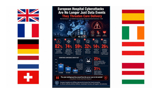 Europe's Hospital Cyber Risk Has Moved From Data Theft to Care Disruption, Black Book Study Warns Ahead of HIMSS26 Europe