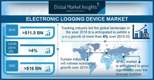 Electronic Logging Device Market to Cross $16bn by 2025: Global Market Insights, Inc.