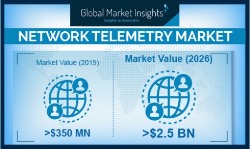 Network Telemetry Market Revenue to Cross USD 2.5 Bn by 2026, Growing at Over 30%: Global Market Insights, Inc.