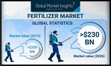 Fertilizer Market to grow at a CAGR of 2.3% by 2026