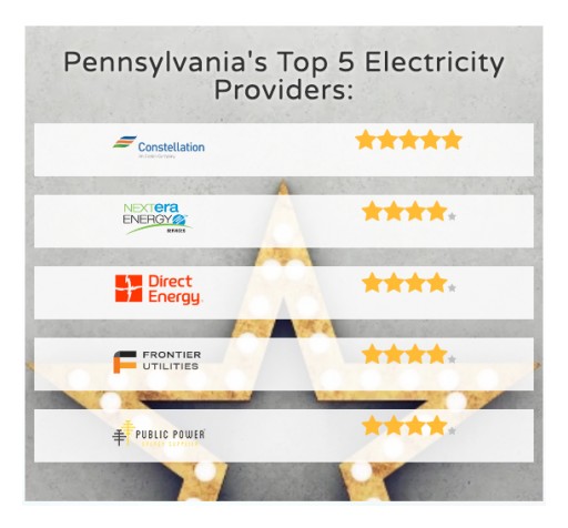 Pennsylvania Energy Ratings Ranks Top Electricity Providers
