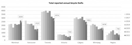 Annual reported bike thefts, by city
