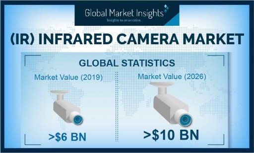 Infrared Camera (IR) Market Shipments Will Cross 3.5 Million Units by 2026, Revenue to Hit USD 10 Billion-Mark: Global Market Insights, Inc.