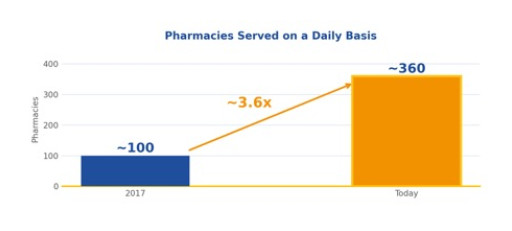 Cosmos Health's CosmoFarm Reaches Record Annualized Revenue Above $60 Million, Up 4.3x Under Cosmos Health Ownership, as Robotics and AI Build Capacity to Support Over $100 Million in Annualized Revenue