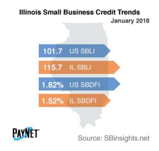 Illinois Small Business Defaults Down in January, Borrowing Up