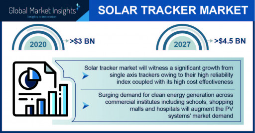Solar Tracker Market Revenue to Cross $4.5B by 2027; Global Market Insights, Inc.