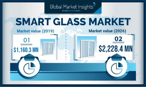Smart Glass Market to reach $2.22 billion by 2026 at 8.6% CAGR, says Global Market Insights Inc.