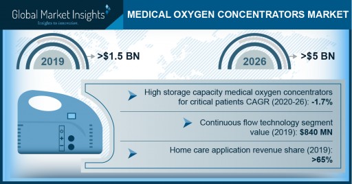Medical Oxygen Concentrators Market Revenue to Cross USD 5 Bn by 2026: Global Market Insights, Inc.