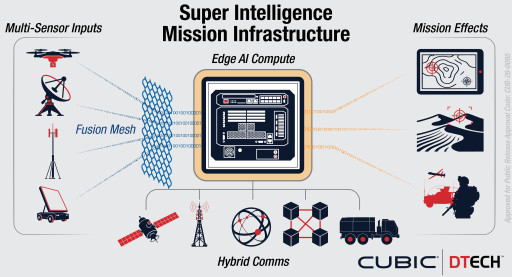 Cubic DTECH and Nexagen Networks to Demonstrate AI-Enabled Decision Advantage at AUSA 2026