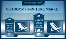 Outdoor Furniture Market size worth over $20.6B by 2026