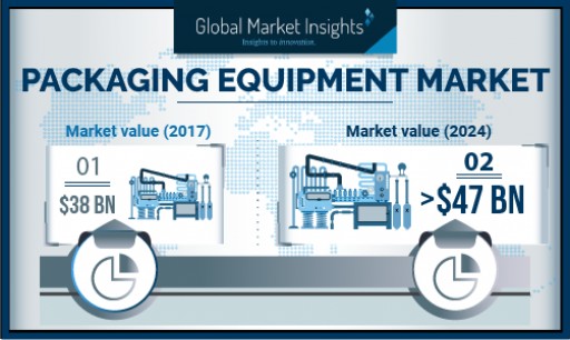 Packaging Machinery Market Forecasts - Industry Revenue to Cross USD $47 Billion by 2024, Growing at 3%: Global Market Insights, Inc.