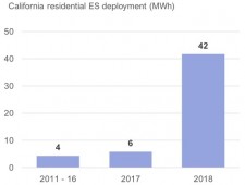 Residential energy storage installations in California. Data source: California SGIP Program, IDTechEx in "Batteries for Stationary Energy Storage 2019-2029"