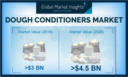 Dough Conditioners Market will register over 5% CAGR up to 2026, Says Global Market Insights, Inc.