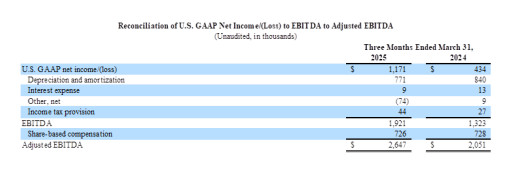 Crexendo Announces Strong First Quarter 2025 Results