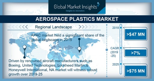 Aerospace Plastics Market to Surpass $75mn by 2025: Global Market Insights, Inc.
