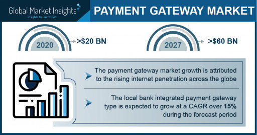 Payment Gateway Market Revenue to Hit $60 Bn by 2027; Global Market Insights Inc.