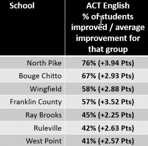 ACT® English Scores Soar for Seven Mississippi High Schools Study Shows