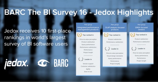 Jedox Receives 10 First-Place Rankings in the BI Survey 16